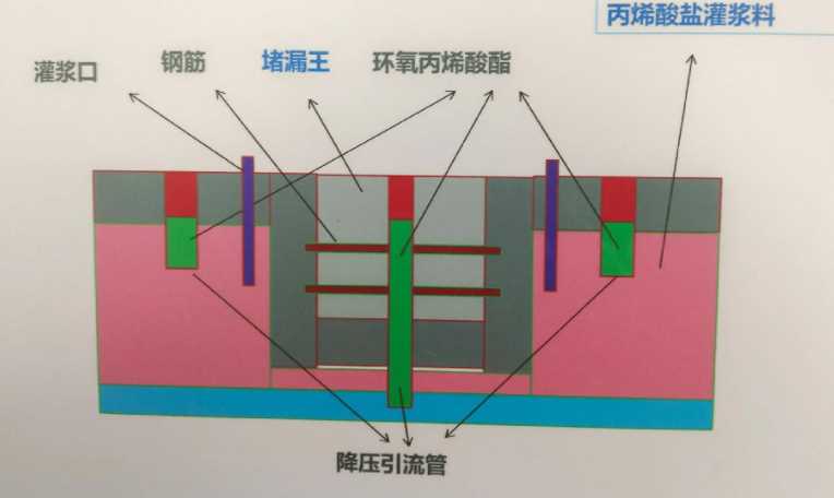 吕梁离石区防水堵漏工程设计